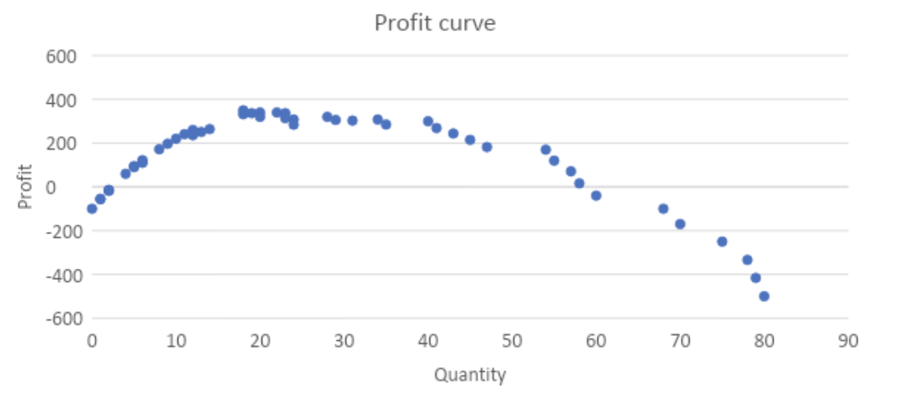 CC How to determine the optimal price of a product as a monopolist